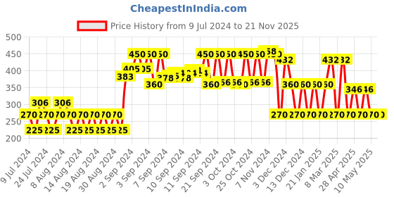 ajio.com inf frendz Cotton Suit Set with Waistcoat & Bow inf frendz Price History Graph from 9 Jul 2024 to 21 Nov 2025