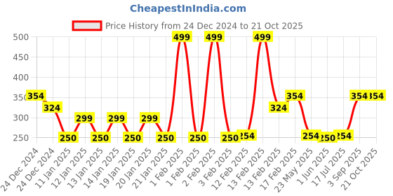ajio.com inf frendz Dino Check Knit Crew-Neck Sweater inf frendz Price History Graph from 24 Dec 2024 to 21 Oct 2025