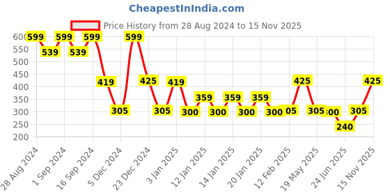 ajio.com inf frendz Dinosaur Print Hoodie inf frendz Price History Graph from 28 Aug 2024 to 15 Nov 2025