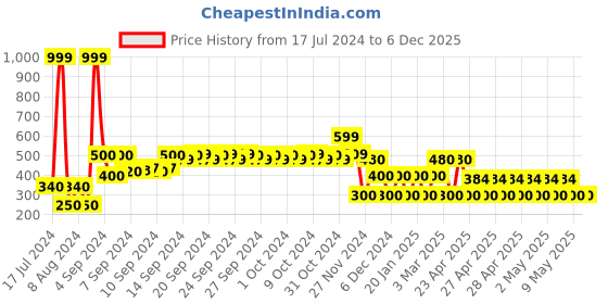 ajio.com inf frendz Ditsy Print Shirt with Waistcoat & Bow-Tie inf frendz Price History Graph from 17 Jul 2024 to 6 Dec 2025