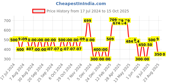 ajio.com inf frendz Dungaree & T-Shirt Set inf frendz Price History Graph from 17 Jul 2024 to 14 Oct 2025