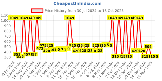 ajio.com inf frendz Embroidered Dungarees with T-Shirt inf frendz Price History Graph from 30 Jul 2024 to 18 Oct 2025