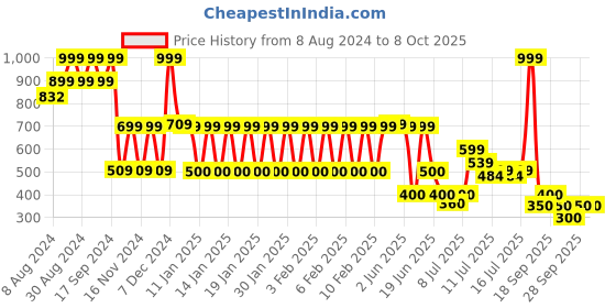ajio.com inf frendz Fit & Flare Dress with Applique inf frendz Price History Graph from 8 Aug 2024 to 4 Oct 2025