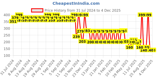 ajio.com inf frendz Floral Print Skorts inf frendz Price History Graph from 31 Jul 2024 to 4 Dec 2025