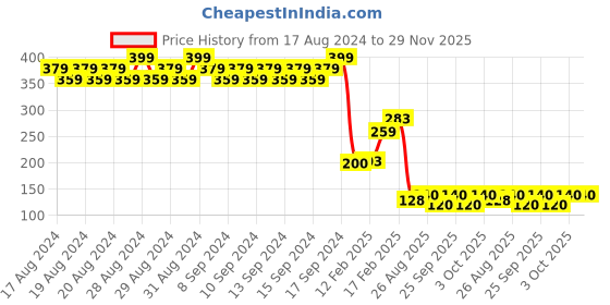 ajio.com inf frendz Geometric Knit Leggings inf frendz Price History Graph from 17 Aug 2024 to 29 Nov 2025