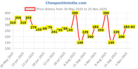 ajio.com inf frendz Girls All Over Print Cotton Shorts inf frendz Price History Graph from 30 May 2025 to 24 Nov 2025