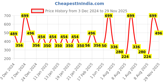 ajio.com inf frendz Girls Colourblock Regular Fit Round-Neck Sweatshirt inf frendz Price History Graph from 3 Dec 2024 to 29 Nov 2025