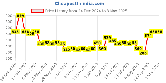 ajio.com inf frendz Girls Cotton A-Line Dress with Top inf frendz Price History Graph from 24 Dec 2024 to 1 Nov 2025