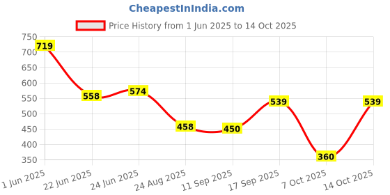 ajio.com inf frendz Girls Embroidered Dungaree with Top inf frendz Price History Graph from 1 Jun 2025 to 14 Oct 2025