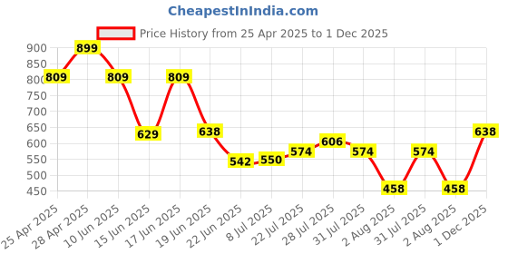ajio.com inf frendz Girls Embroidered Regular Fit Cotton Dungaree with Top inf frendz Price History Graph from 25 Apr 2025 to 1 Dec 2025