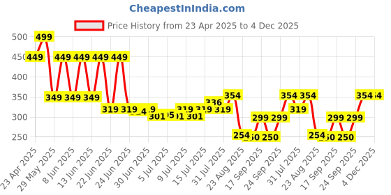 ajio.com inf frendz Girls Embroidered Regular Fit Jogger Jeans inf frendz Price History Graph from 23 Apr 2025 to 4 Dec 2025