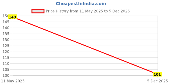 ajio.com inf frendz Girls Heathered Cotton Leggings inf frendz Price History Graph from 11 May 2025 to 5 Dec 2025