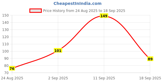 ajio.com inf frendz Girls Leggings with Elasticated Waist inf frendz Price History Graph from 24 Aug 2025 to 18 Sep 2025