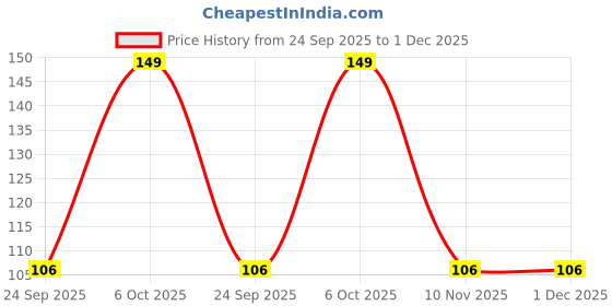 ajio.com inf frendz Girls Leggings with Elasticated Waist inf frendz Price History Graph from 24 Sep 2025 to 1 Dec 2025