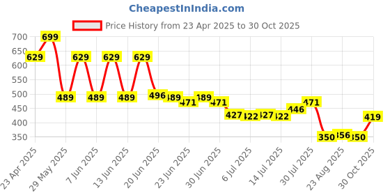 ajio.com inf frendz Girls Pack of 3 Printed Assorted Leggings inf frendz Price History Graph from 23 Apr 2025 to 30 Oct 2025