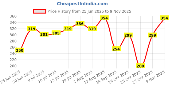 ajio.com inf frendz Girls Pack of 3 Printed Cotton Shorts inf frendz Price History Graph from 25 Jun 2025 to 9 Nov 2025
