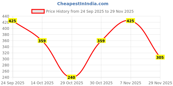 ajio.com inf frendz Girls Pack of 3 Printed Regular Fit Round-Neck T-Shirts inf frendz Price History Graph from 24 Sep 2025 to 29 Nov 2025