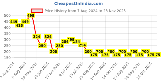 ajio.com inf frendz Girls Pack of 3 Printed Regular Fit Shorts inf frendz Price History Graph from 7 Aug 2024 to 22 Nov 2025