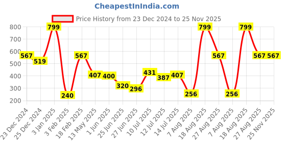 ajio.com inf frendz Girls Patterned Regular Fit Hooded Cardigan inf frendz Price History Graph from 23 Dec 2024 to 24 Nov 2025