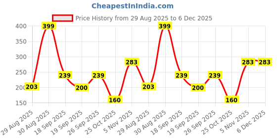 ajio.com inf frendz Girls Polka-Dot Print Joggers inf frendz Price History Graph from 29 Aug 2025 to 5 Dec 2025