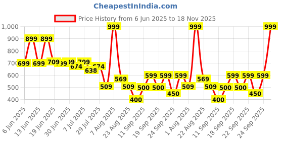ajio.com inf frendz Girls Printed Zip-Front Hooded Puffer Jacket inf frendz Price History Graph from 6 Jun 2025 to 18 Nov 2025