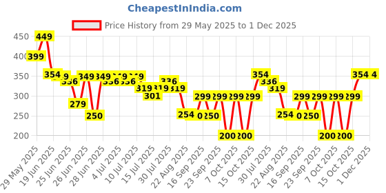 ajio.com inf frendz Girls Regular Fit Cargo Joggers Embroidered Pocket inf frendz Price History Graph from 29 May 2025 to 30 Nov 2025