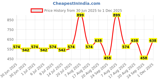 ajio.com inf frendz Girls Regular Fit TY-Shirt with Pinafore Dungaree inf frendz Price History Graph from 30 Jun 2025 to 1 Dec 2025