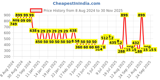 ajio.com inf frendz Girls Sweatshirt & Joggers Set inf frendz Price History Graph from 8 Aug 2024 to 30 Nov 2025