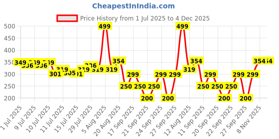 ajio.com inf frendz Girls Washed Regular Fit Denim Shorts inf frendz Price History Graph from 1 Jul 2025 to 4 Dec 2025