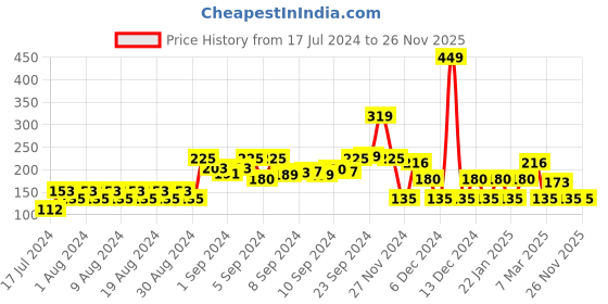 ajio.com inf frendz Graphic Print Crew-Neck Sweatshirt inf frendz Price History Graph from 17 Jul 2024 to 26 Nov 2025