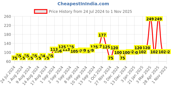 ajio.com inf frendz Graphic Print Round-Neck T-Shirt inf frendz Price History Graph from 24 Jul 2024 to 1 Nov 2025