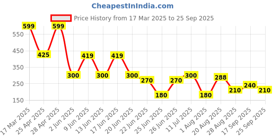 ajio.com inf frendz Graphic Print T-Shirt & Dungarees Set inf frendz Price History Graph from 17 Mar 2025 to 25 Sep 2025