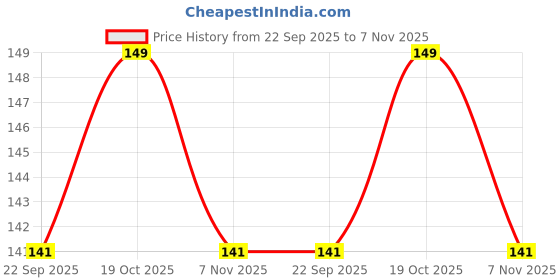 ajio.com inf frendz Infants Graphic Print Regular Fit Round-Neck T-Shirt inf frendz Price History Graph from 22 Sep 2025 to 7 Nov 2025
