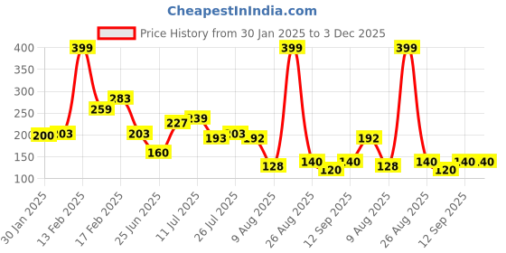 ajio.com inf frendz Infants Minnie Mouse Print Cotton Joggers inf frendz Price History Graph from 30 Jan 2025 to 2 Dec 2025