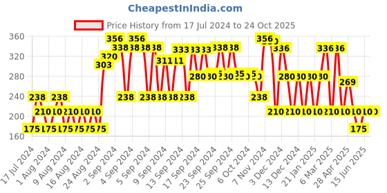 ajio.com inf frendz Jogger Pants with Suspenders inf frendz Price History Graph from 17 Jul 2024 to 23 Oct 2025