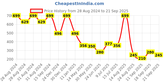 ajio.com inf frendz Light-Wash Regular Fit Jogger Jeans inf frendz Price History Graph from 28 Aug 2024 to 21 Sep 2025