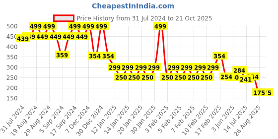 ajio.com inf frendz Light-Wash Regular Fit Joggers inf frendz Price History Graph from 31 Jul 2024 to 19 Oct 2025