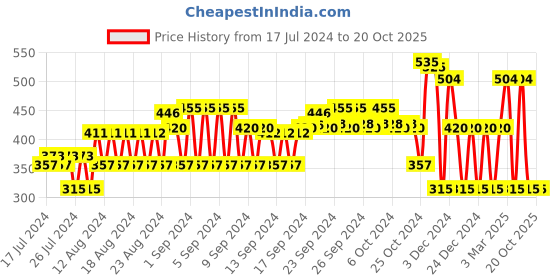 ajio.com inf frendz Lightly Washed Dungaree with Printed T-Shirt inf frendz Price History Graph from 17 Jul 2024 to 19 Oct 2025