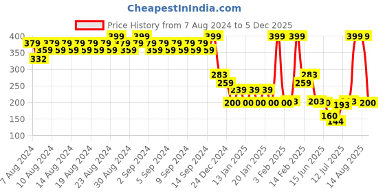 ajio.com inf frendz Lion King Regular Fit Round-Neck Sweatshirt inf frendz Price History Graph from 7 Aug 2024 to 5 Dec 2025