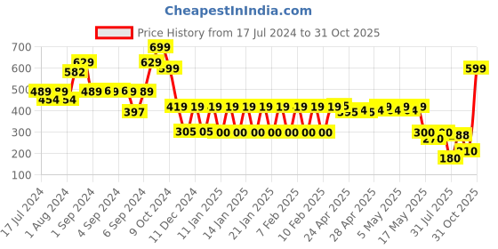 ajio.com inf frendz Mickey Mouse Print T-Shirt & Dungaree inf frendz Price History Graph from 17 Jul 2024 to 31 Oct 2025