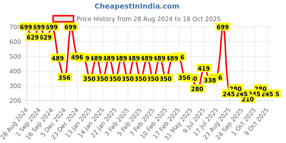 ajio.com inf frendz Mid-Wash Regular Fit Jeans with Suspenders inf frendz Price History Graph from 28 Aug 2024 to 18 Oct 2025