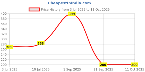 ajio.com inf frendz Minnie Mouse Print Joggers inf frendz Price History Graph from 3 Jul 2025 to 11 Oct 2025