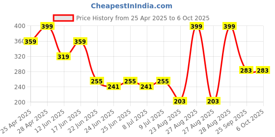 ajio.com inf frendz Pack of 2 Printed Assorted Bodysuits inf frendz Price History Graph from 25 Apr 2025 to 5 Oct 2025