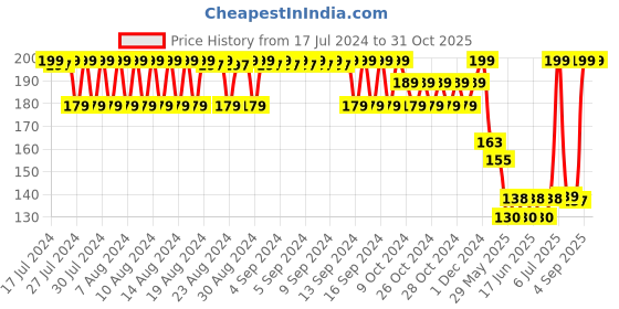 ajio.com inf frendz Pack of 3 Anti-Microbial Finish Socks inf frendz Price History Graph from 17 Jul 2024 to 30 Oct 2025