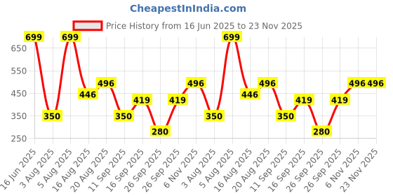 ajio.com inf frendz Pack of 3 Graphic Print Regular Fit Crew-Neck T-Shirt inf frendz Price History Graph from 16 Jun 2025 to 23 Nov 2025