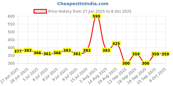 ajio.com inf frendz Pack of 3 Printed Assorted T-Shirts inf frendz Price History Graph from 27 Jun 2025 to 7 Oct 2025