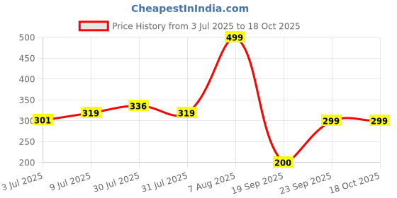 ajio.com inf frendz Pack of 3 Printed Cotton Assorted T-Shirts inf frendz Price History Graph from 3 Jul 2025 to 18 Oct 2025