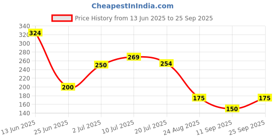 ajio.com inf frendz Pack of 3 Printed Shorts inf frendz Price History Graph from 13 Jun 2025 to 25 Sep 2025