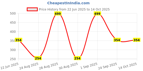 ajio.com inf frendz Patterned Round-Neck Sweater inf frendz Price History Graph from 22 Jun 2025 to 14 Oct 2025