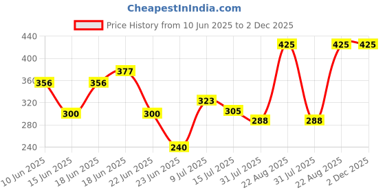 ajio.com inf frendz Printed Dungaree & T-Shirt Co-Ord Set inf frendz Price History Graph from 10 Jun 2025 to 1 Dec 2025